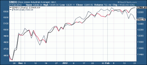 Dow vs Dow Transport