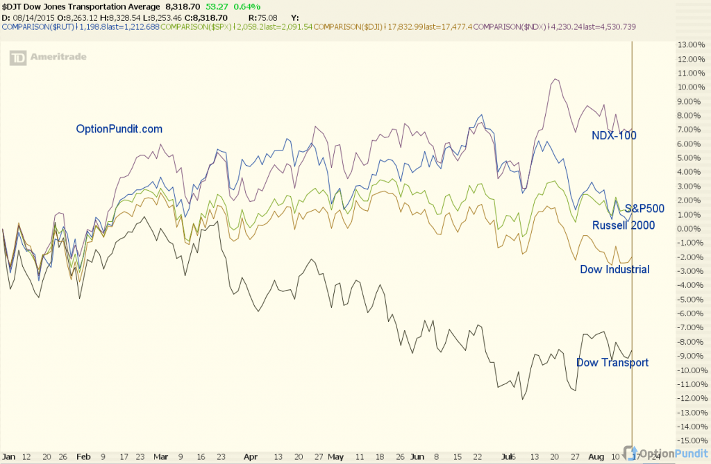 Performance of Major US Indices YTD