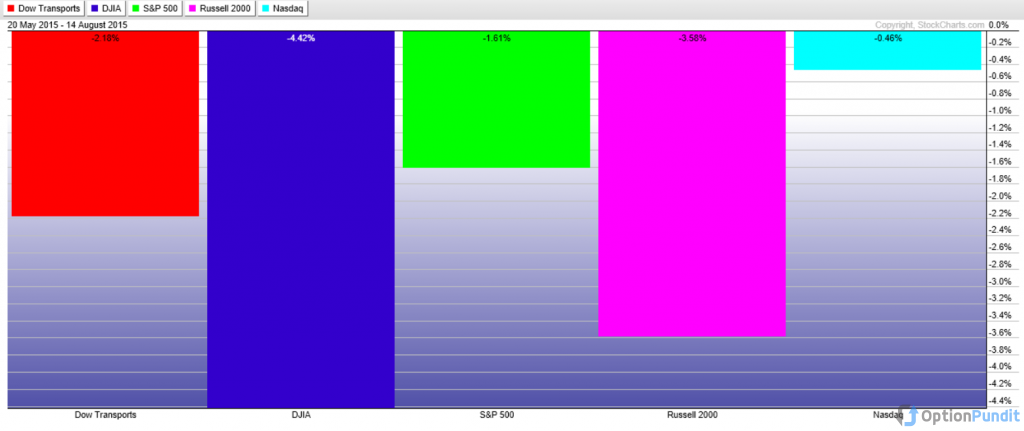 Performance of Major US Market Indices Since May 20